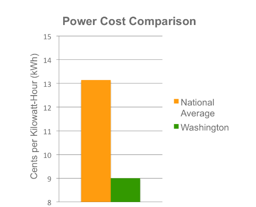 Power Cost Comparison Chart
